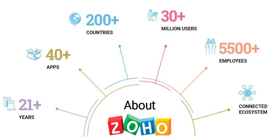 analitica-zoho-crm-espana