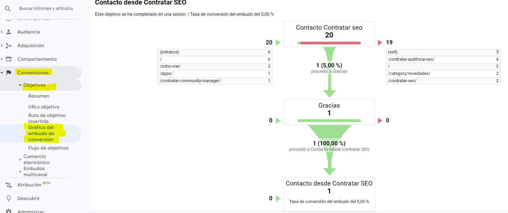 embudos de conversión Google Analytics