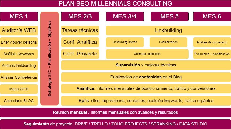 Road Map Plan SEO