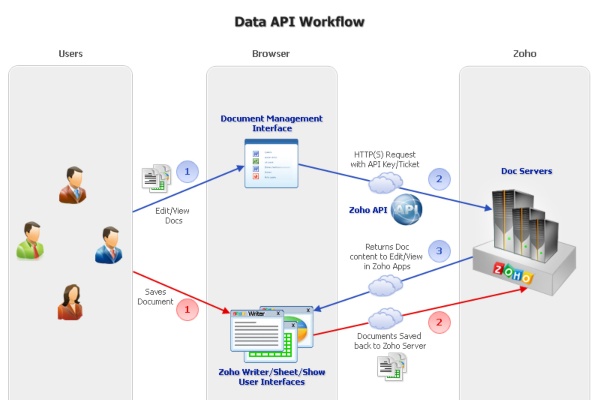 API de Zoho