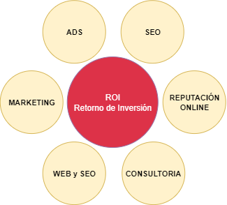 retorno de inversion seo