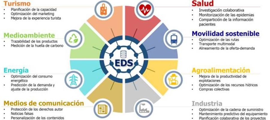 Kit espacio de datos sectores