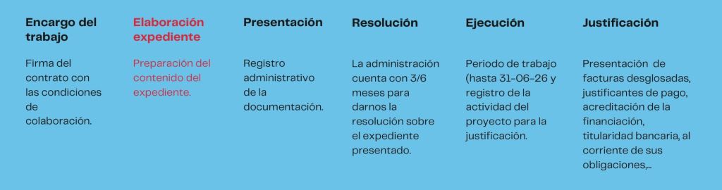 cronograma solicitud ayuda Kit espacio de datos