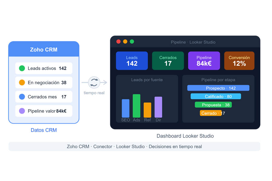 looker studio con zoho crm