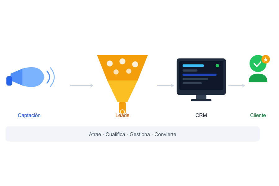 sistema de generación de leads con CRM y captación digital